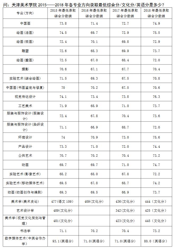 天津美术学院2019年本科招生答考生问